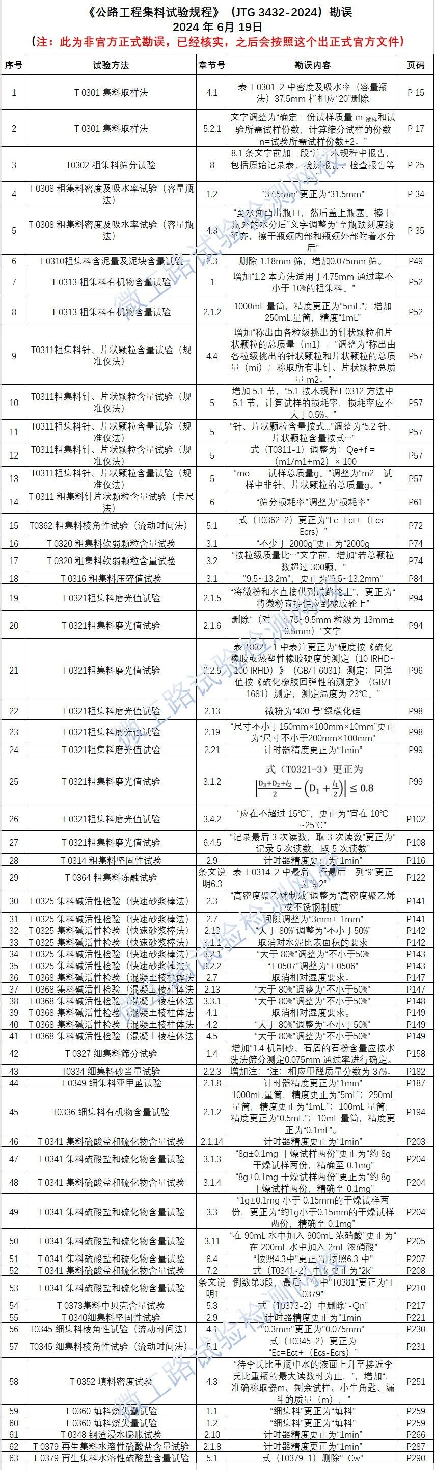 最全最新版本《2024年公路工程集料試驗規(guī)程》勘誤匯總表